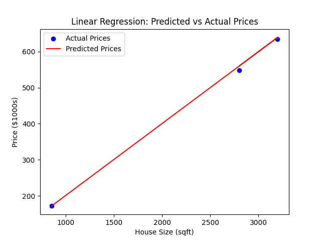 Intro to Machine Learning: Linear Regression w/ python examples | by ...