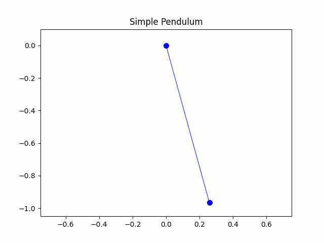 Figura 3: Simulazione di un pendolo semplice