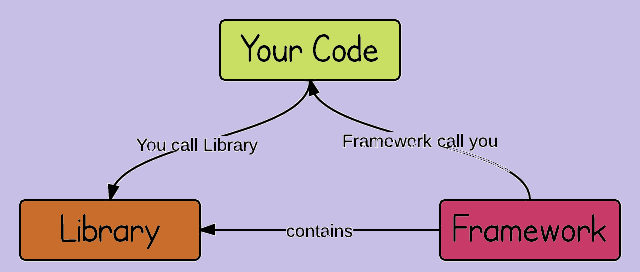 Differences Between Framework and Library | by Kübra Tanrıkulu | Medium