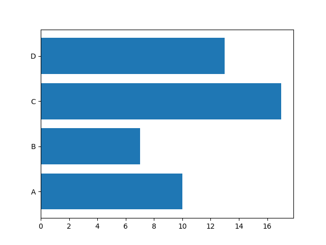 Understanding Horizontal Bar Charts in Matplotlib | by Someone | Dev Genius