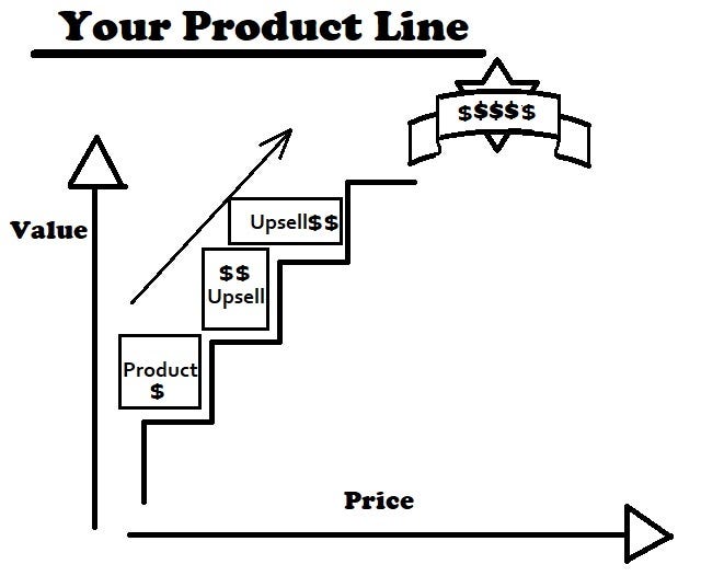 What Is A Value Ladder? (And Why You Need One In Your Business!) by