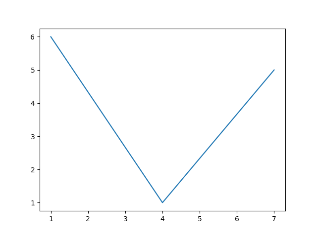 Cara Membuat Grafik Menggunakan Python | by Hanif Fata Mustaqiim | Medium