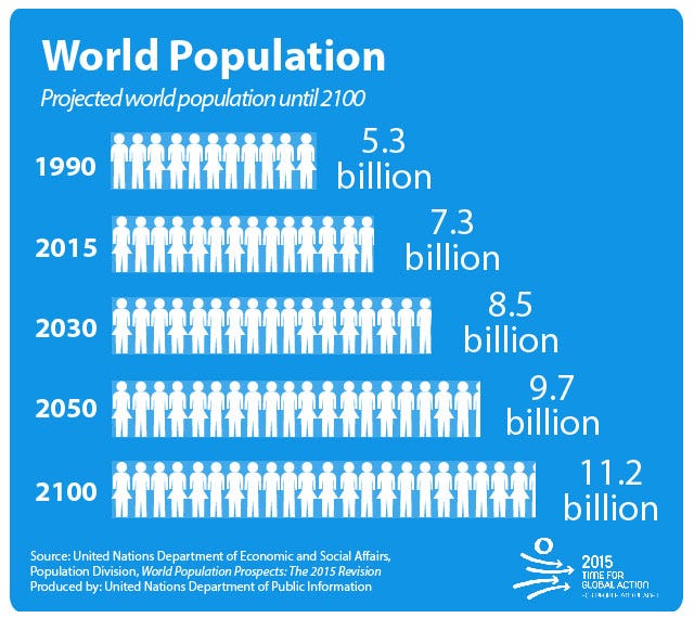 Drivers of Global Change Population Growth by Philip Decker Medium