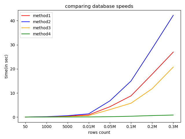Speed up Bulk inserts to SQL db using Pandas and Python | by Data Thinker |  Analytics Vidhya | Medium