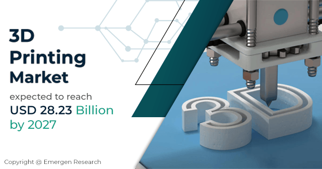 3D Printing Market size was valued at USD 10.71 Billion in 2019 and is anticipated to reach USD 28.23 Billion by 2027