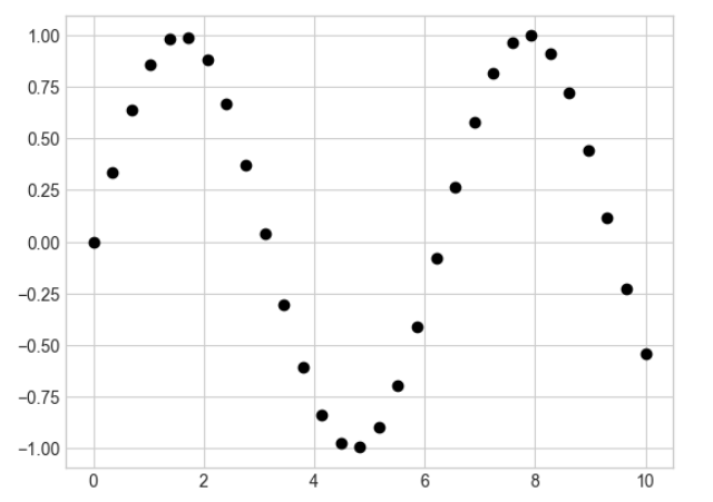 Hands on examples of Python visualization (II) | by Ben Hui | Towards Dev