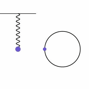 Figura 2: Esempio di moto armonico semplice di una massa su una molla