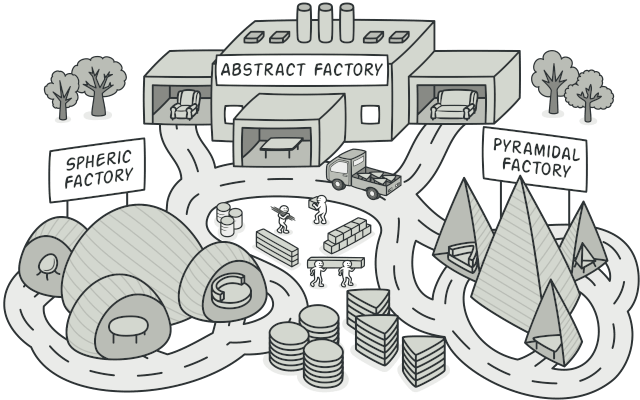The Factory Pattern — Made Simple | by Ahmad Al-Sanie | coding-made ...