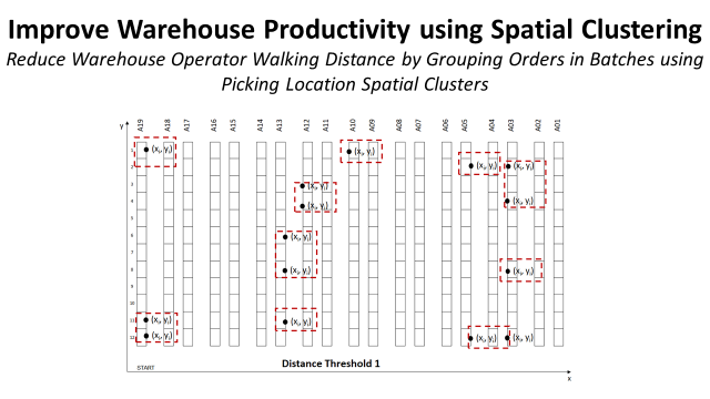 Improve Warehouse Productivity using Spatial Clustering with Python ...