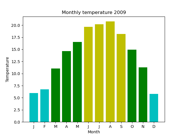 An Atlas of Simple Matplotlib Charts | by Martin McBride | Geek Culture ...
