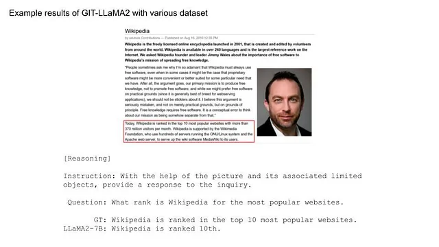 Resultados de ejemplo de GIT-LLaMA2. Las imágenes son citadas del conjunto de datos M3IT, y los resultados de texto fueron realizados por el modelo del autor