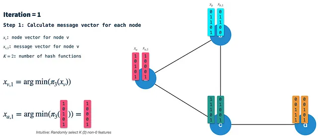 Paso 1 de HashGNN: en cada iteración se calcula el vector de mensaje para cada nodo usando el esquema de hash 3. Imagen del autor.