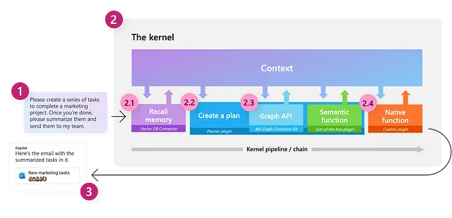 Una panoramica dei componenti di Semantic Kernel. Immagine da: https://learn.microsoft.com/en-us/semantic-kernel/media/kernel-flow.png