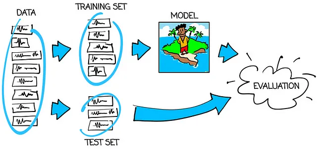 Immagine 1: schema per addestrare e testare correttamente il modello. Immagine dell'autore.