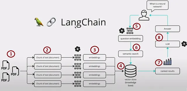 Fonte: Langchain