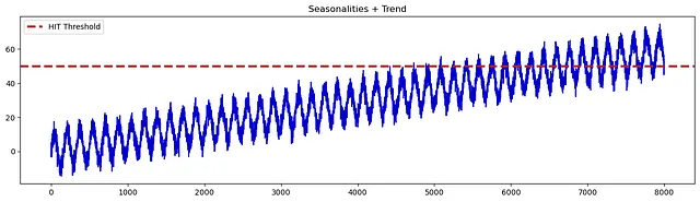 Serie storica simulata (stagionalità + trend) con un esempio di livello di tempo di impatto [immagine dell'autore]