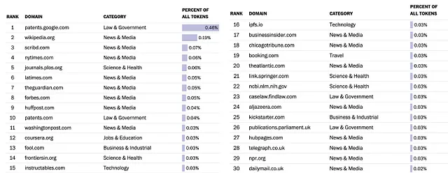 Source: Washington Post’s analysis of top data sources going into Google’s model training