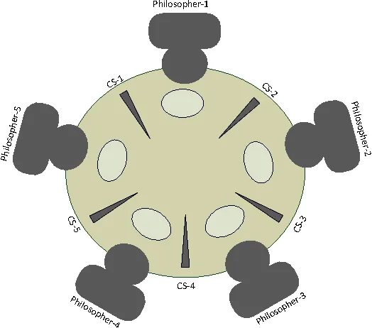 Dining Philosophers Diagram