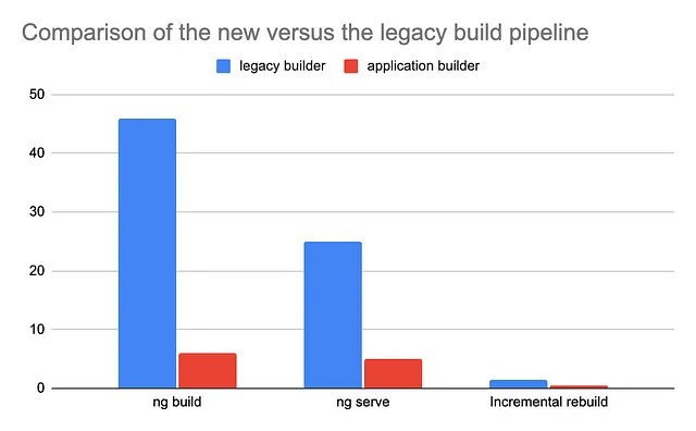 Comparaison de performance