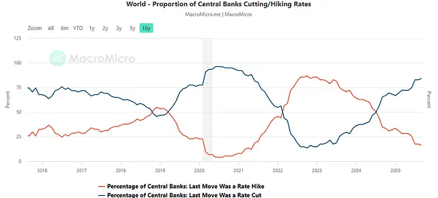 The Fed Joins the Party.