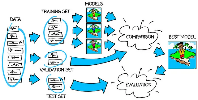 Immagine 2: schema per l'addestramento, la convalida e il test corretti dei modelli. Immagine dell'autore.