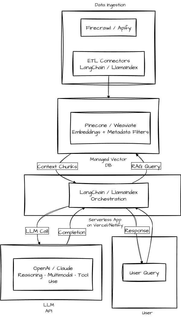 5 Practical AI Stacks for Anyone Not Named Google