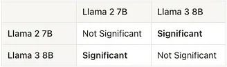 Table 2: Significance of differences in ranks among the set of LLMs.