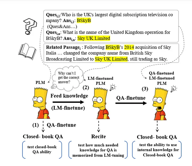 fonte Can Generative Pre-trained Language Models Serve as Knowledge Bases for Closed-book QA?