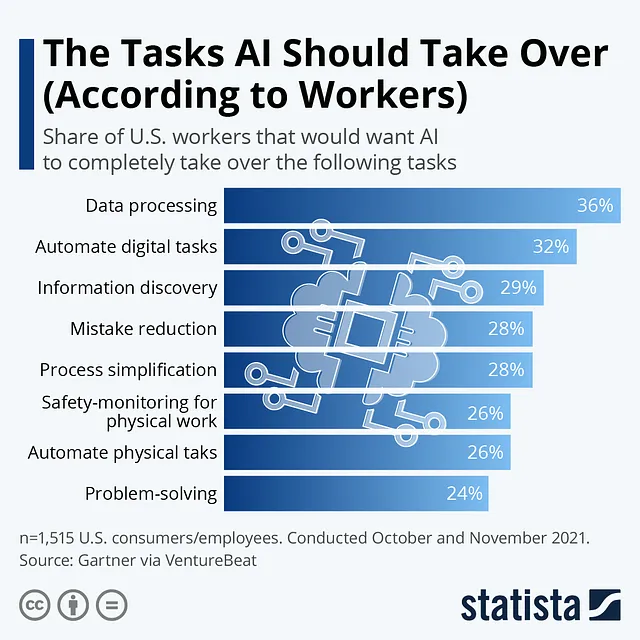 Infografica: I compiti che l'IA dovrebbe svolgere (Secondo i lavoratori) tramite Statista