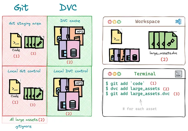 Spiegazione del processo di utilizzo di Git e DVC (Data Version Control) in tandem. Per saperne di più, clicca qui.