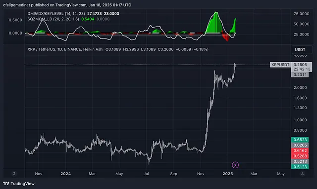 XRP Price Increase