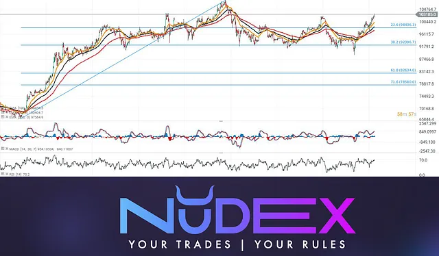 Bitcoin and Nasdaq Correlation