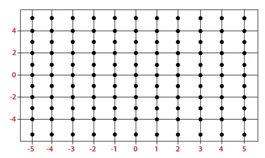 Figura 1: Esempio di una griglia a maglie. In una simulazione suddividiamo il nostro spazio in una tale griglia e calcoliamo i valori su ogni punto di griglia tratteggiato.