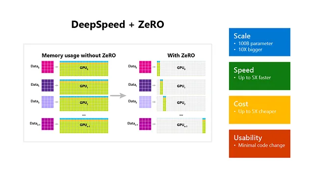 fonte: https://www.microsoft.com/en-us/research/blog/zero-deepspeed-new-system-optimizations-enable-training-models-with-over-100-billion-parameters/