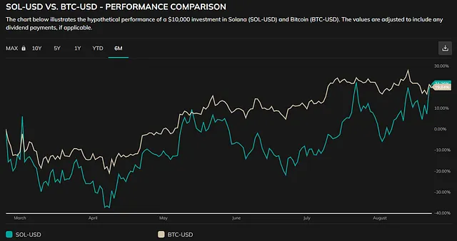 I Found the Next Coin That Would Takeover Bitcoin (Solana)