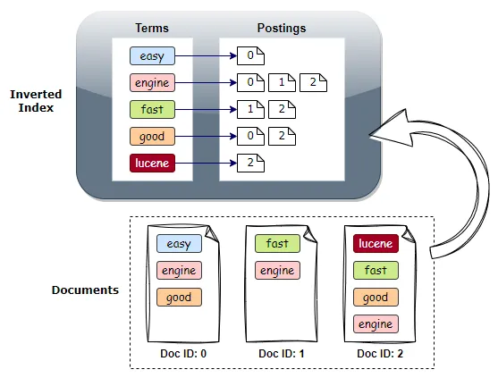 Figura 1: Dizionario dei termini e liste di posting formano l'indice invertito in Lucene. Tutte le immagini sono dell'autore, salvo diversa indicazione.