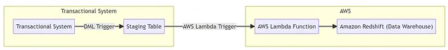 AWS的实施想法 - 使用DML触发器和AWS Lambda（作者提供的图像）