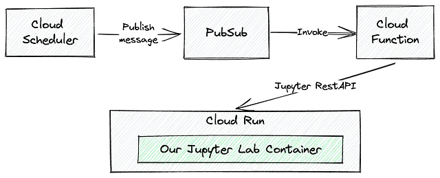 Utilizzeremo solo servizi serverless per mantenere i costi bassi. Immagine dell'autore.