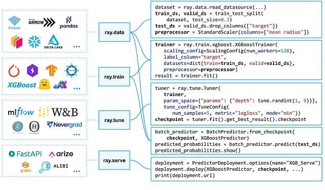 Ecosistema di Ray. Fonte: https://docs.ray.io/en/latest/ray-air/getting-started.html (licenza APACHE 2.0)