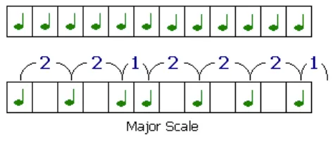 Intervals of the major scale