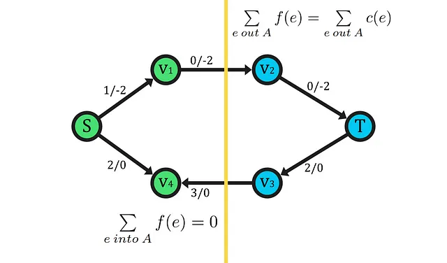 Esempio (A={S,V1,V4}, B={T,V2,V3}) tagliato (Immagine dell'autore)