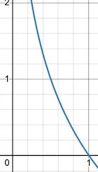L'asse x corrisponde alla probabilità, mentre l'asse y rappresenta l'informazione di Shannon.