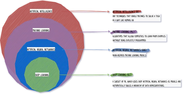 «Уровни глубины» нескольких технологий искусственного интеллекта: машинное обучение, искусственные нейронные сети, глубокое обучение. © Ф. Пу