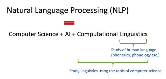 Cortesia: https://www.slideshare.net/YuriyGuts/natural-language-processing-nlp Slide 3