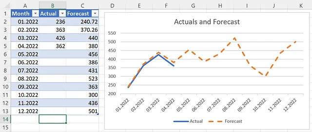 Figura 1 - Vendite Effettive e Previsioni con un grafico a linea (Figura da parte dell'Autore)