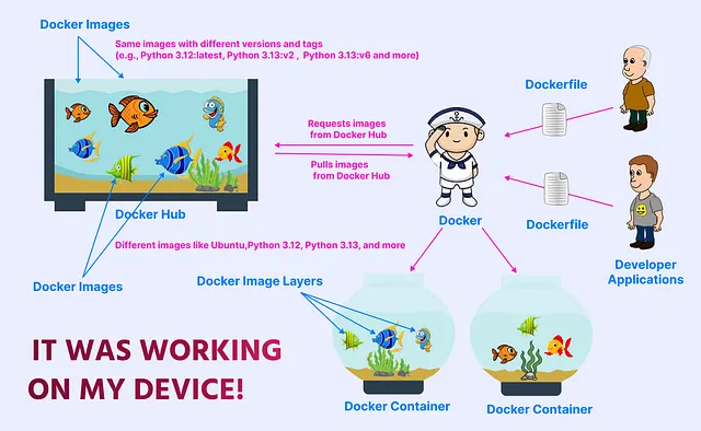 It Was Working on My Device! But…