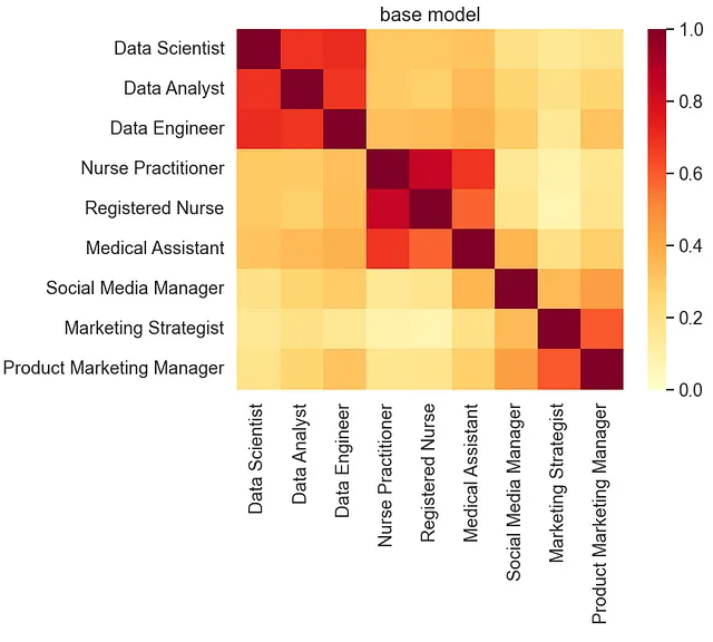 Fig 5. Visualizzazioni di similarità tra parole di test