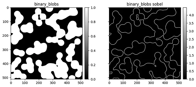 Figura 2. Set di dati "Binary blobs" prima (sinistra) e dopo (destra) il filtro Sobel. Credito: opera propria.