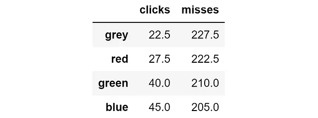 Numero di clic attesi e di errori se assegniamo le varianti in modo puramente casuale (approccio A/B testing). [Immagine dell'autore]