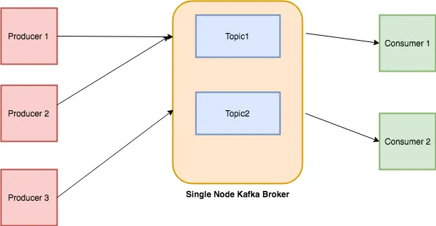 Kafka Concepts